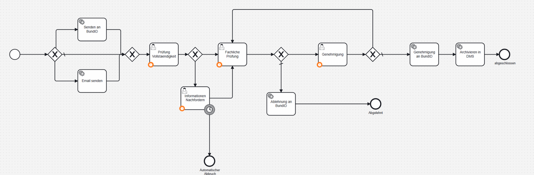 Beispiel eines in BPMN modellierten Genehmigungsprozesses mit Vollständigkeitsprüfung, fachlicher Prüfung, Nachforderung, Entscheidung, digitaler Rückmeldung und Archivierung